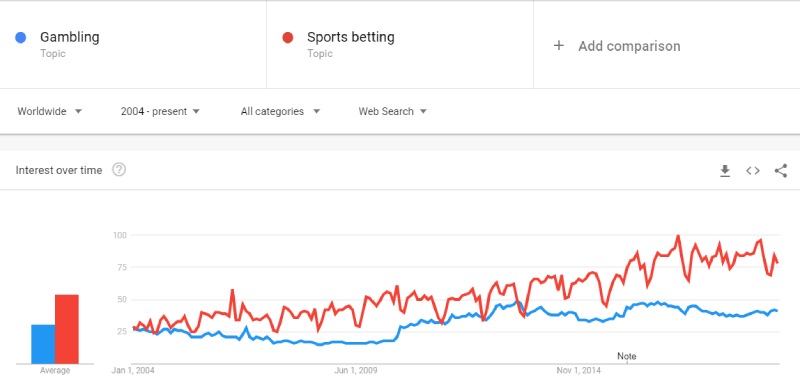 Gambling and sports betting interest over time according to Google Trends